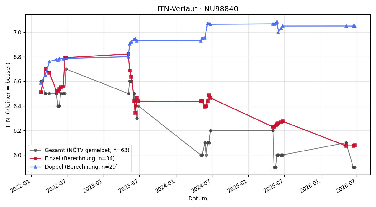 ITN-Verlauf Rene Fuchs