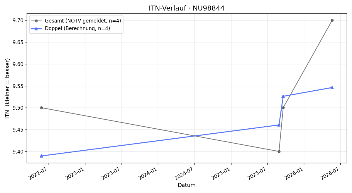ITN-Verlauf Marion Weilguny