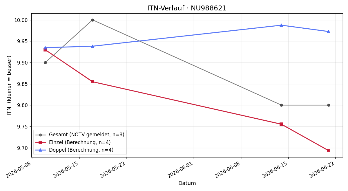 ITN-Verlauf Felix Schuller