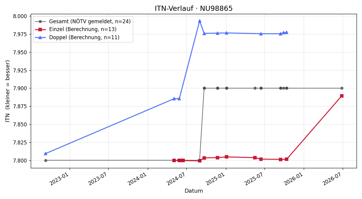 ITN-Verlauf Nicole Aust-Haiden