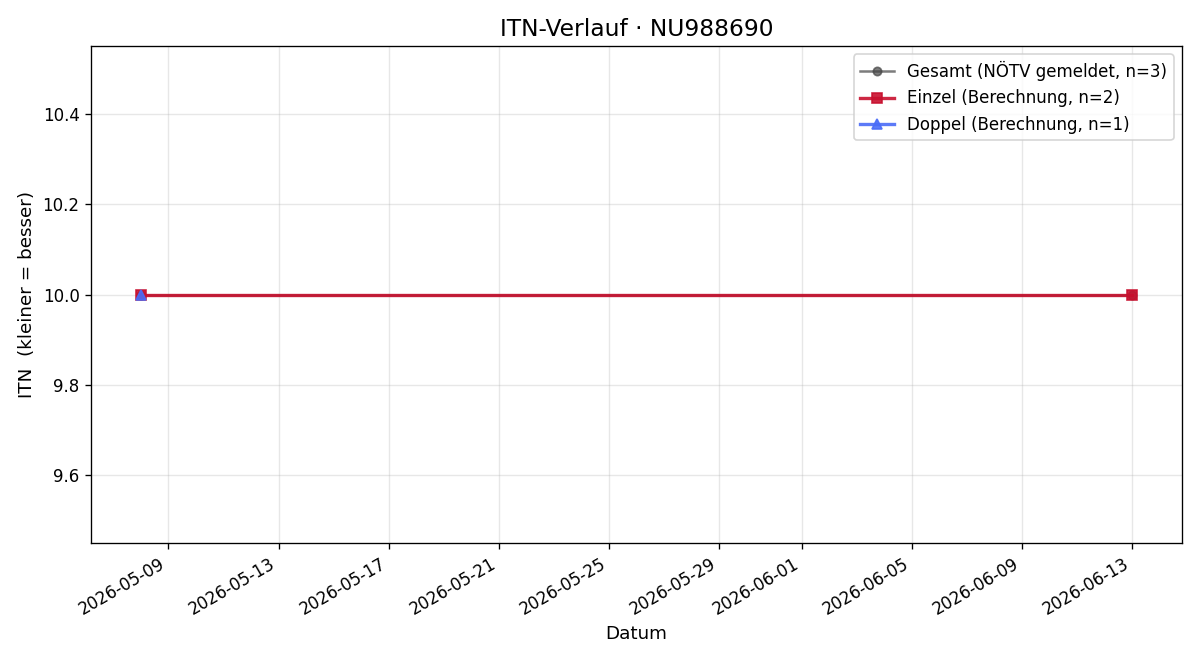 ITN-Verlauf Tobias Scheer