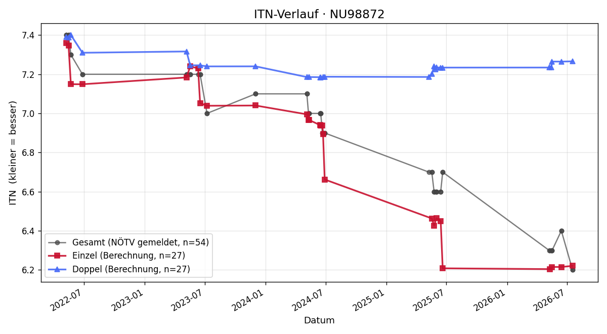 ITN-Verlauf Dietmar Zipritz