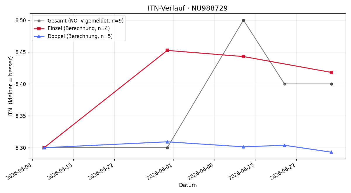ITN-Verlauf Gerald Kralik