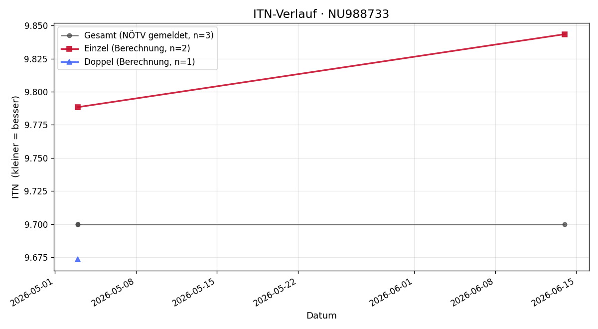 ITN-Verlauf Johannes Pichler
