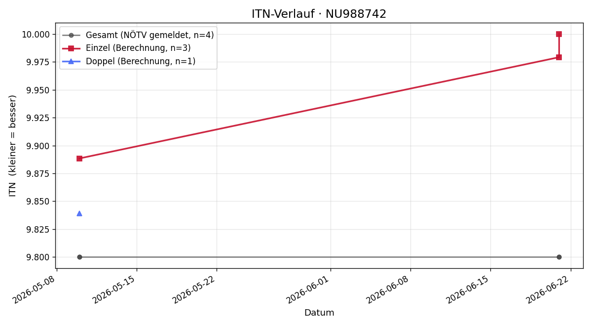 ITN-Verlauf Theo Pfeiffer