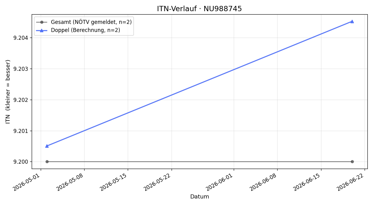 ITN-Verlauf Stefanie Glatz