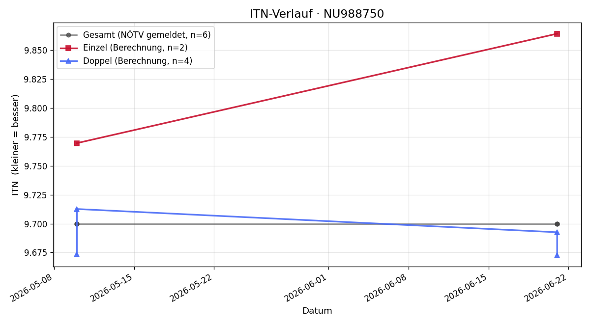 ITN-Verlauf Arthur Schwarzinger