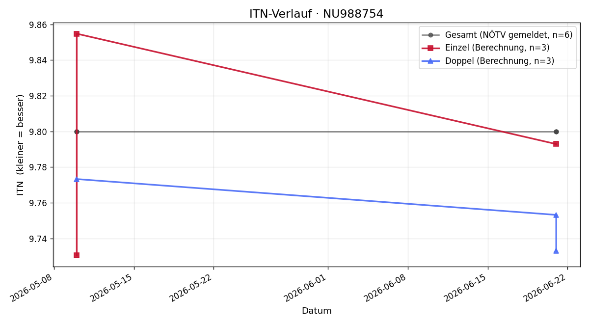 ITN-Verlauf Benedek Poka
