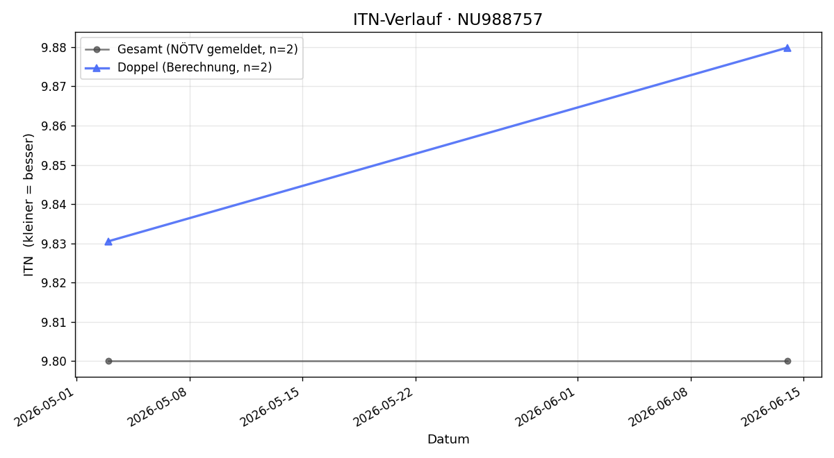ITN-Verlauf Armin Heinz
