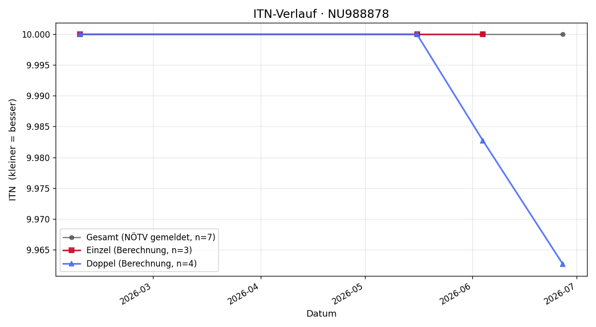 ITN-Verlauf Hannah Dissauer