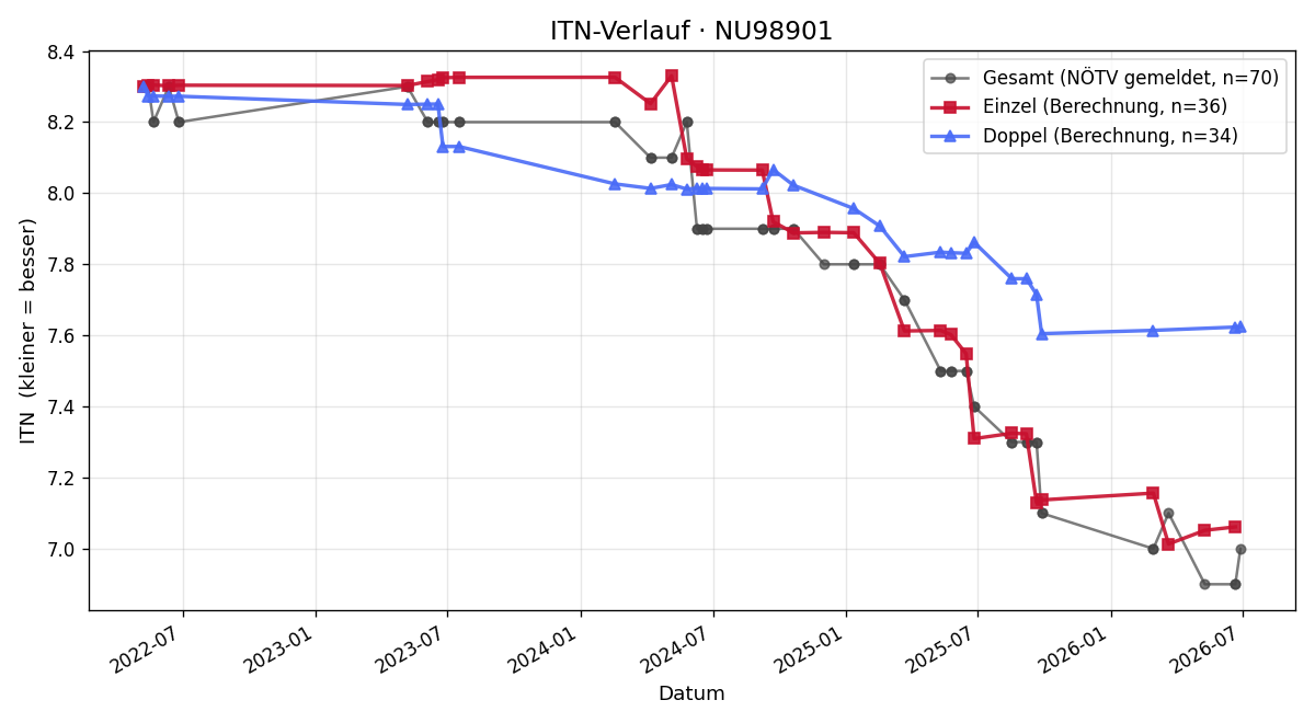 ITN-Verlauf Christoph Kantor