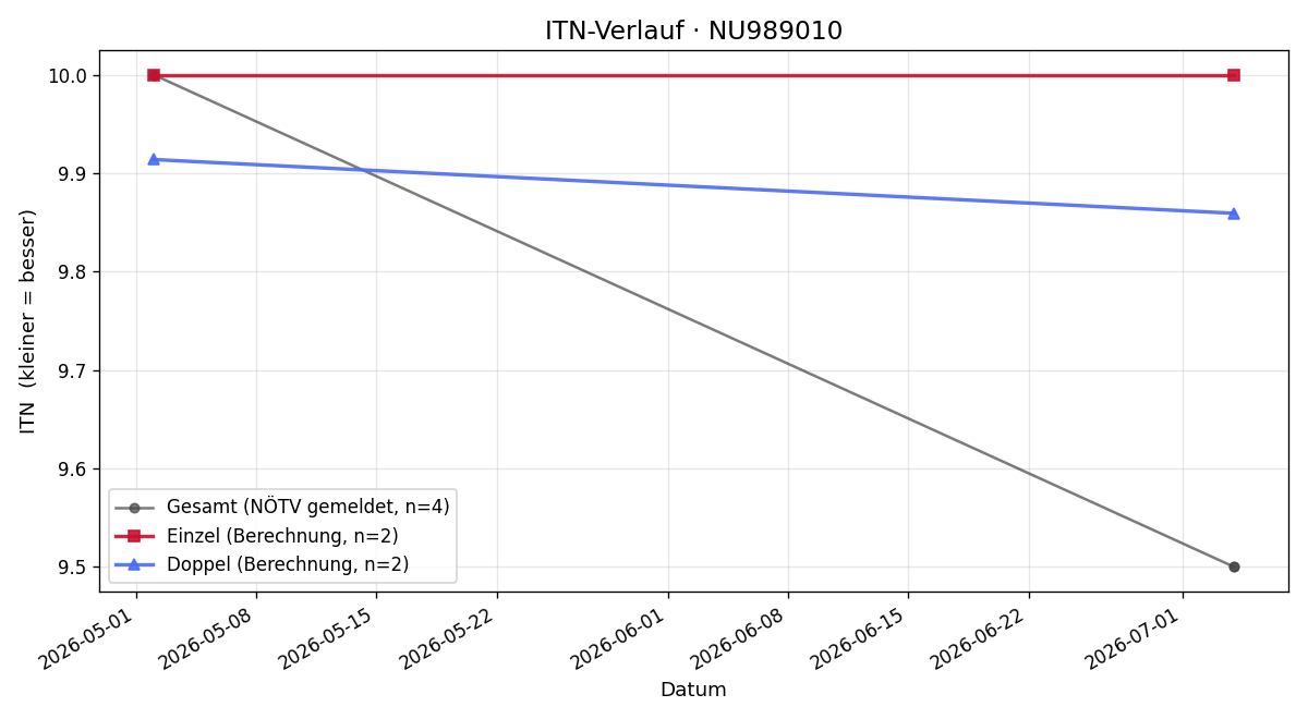 ITN-Verlauf Marco Rogger
