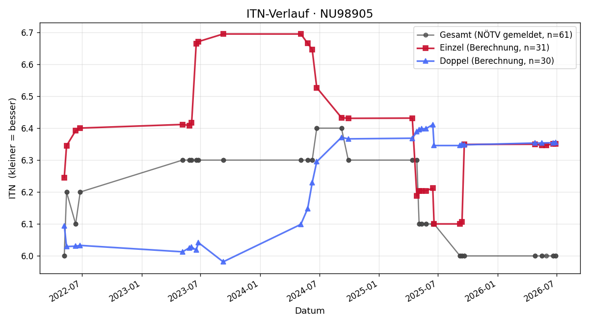 ITN-Verlauf Stefan Berger