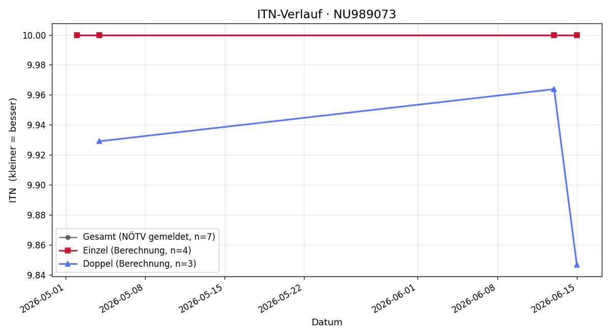 ITN-Verlauf Herbert Schrammel