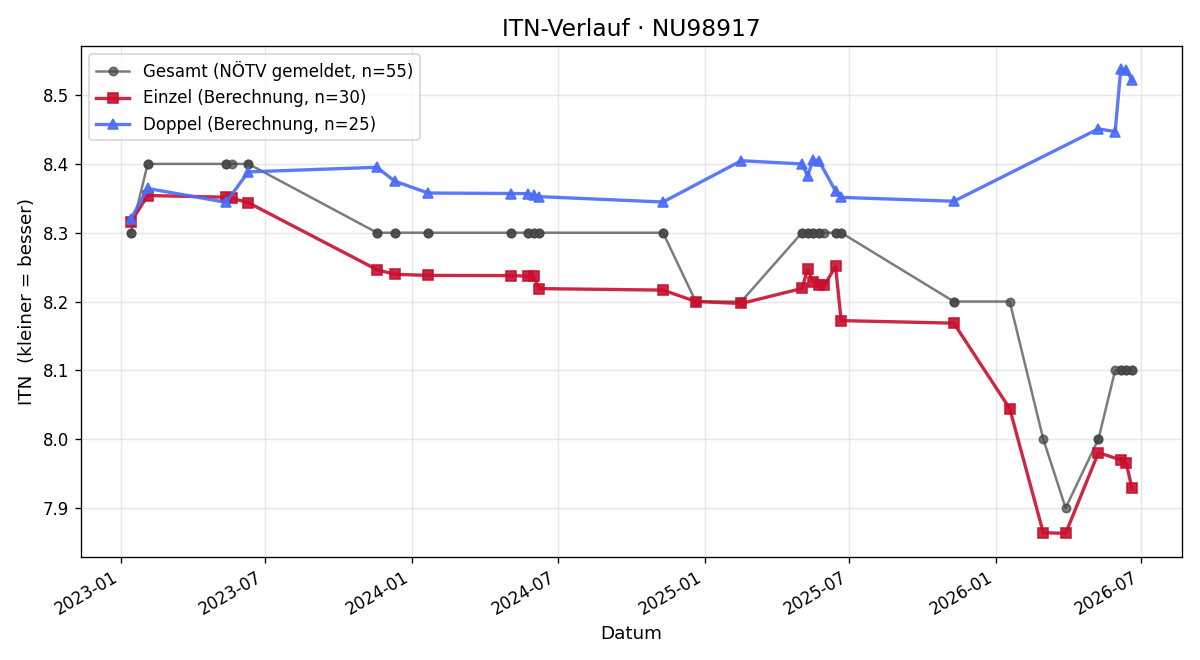 ITN-Verlauf Martina Vorstandlechner