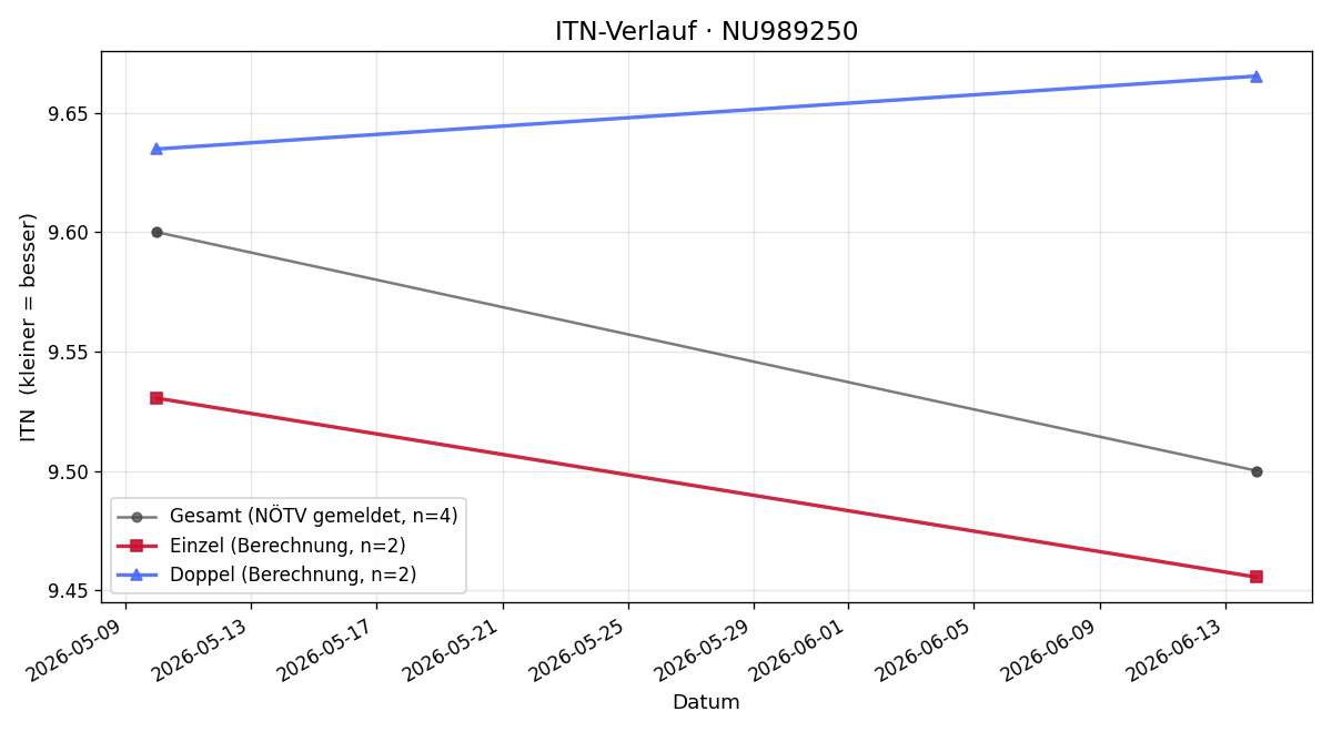 ITN-Verlauf Annalisa Kalcher