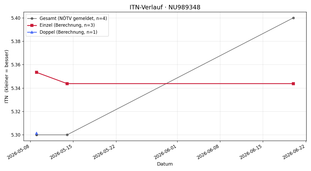ITN-Verlauf Clemens Richter