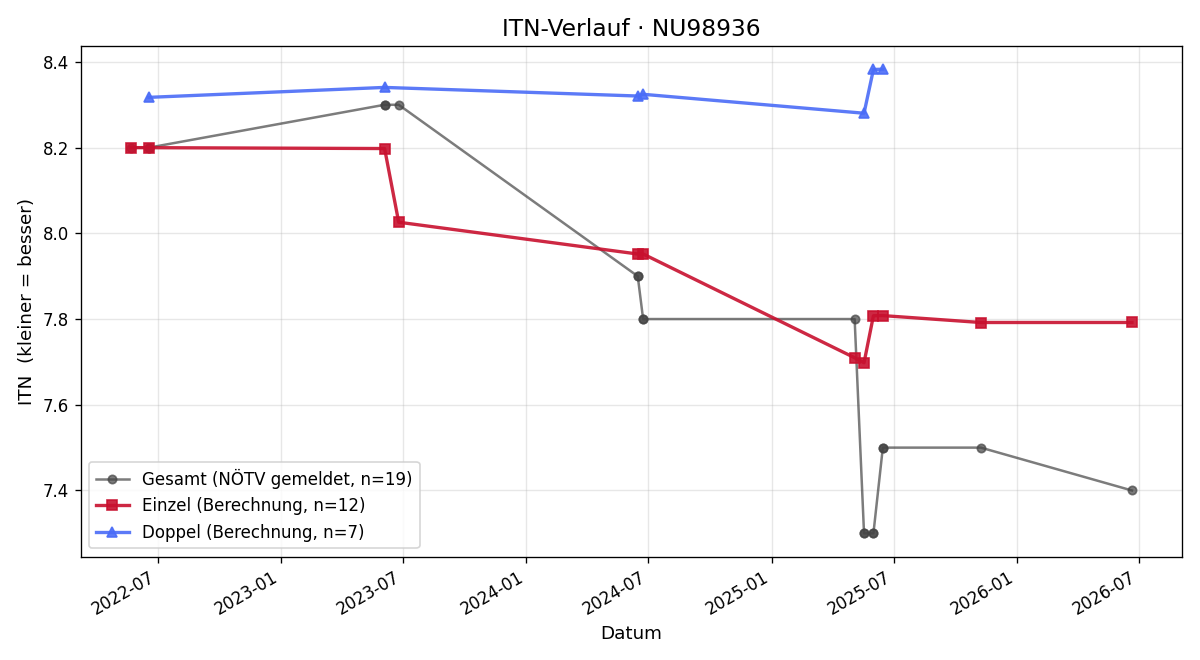 ITN-Verlauf David Jaunecker