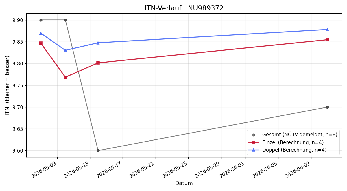 ITN-Verlauf Miriam Aminger