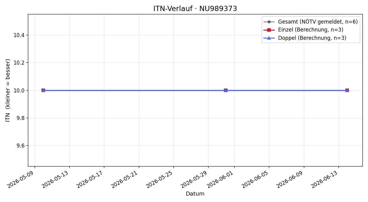 ITN-Verlauf Luis Hartmann