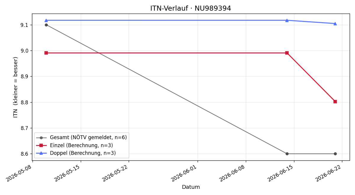 ITN-Verlauf Anselm Jorda