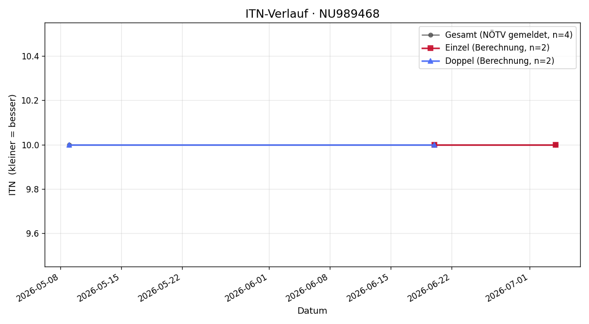 ITN-Verlauf Ben Loibl