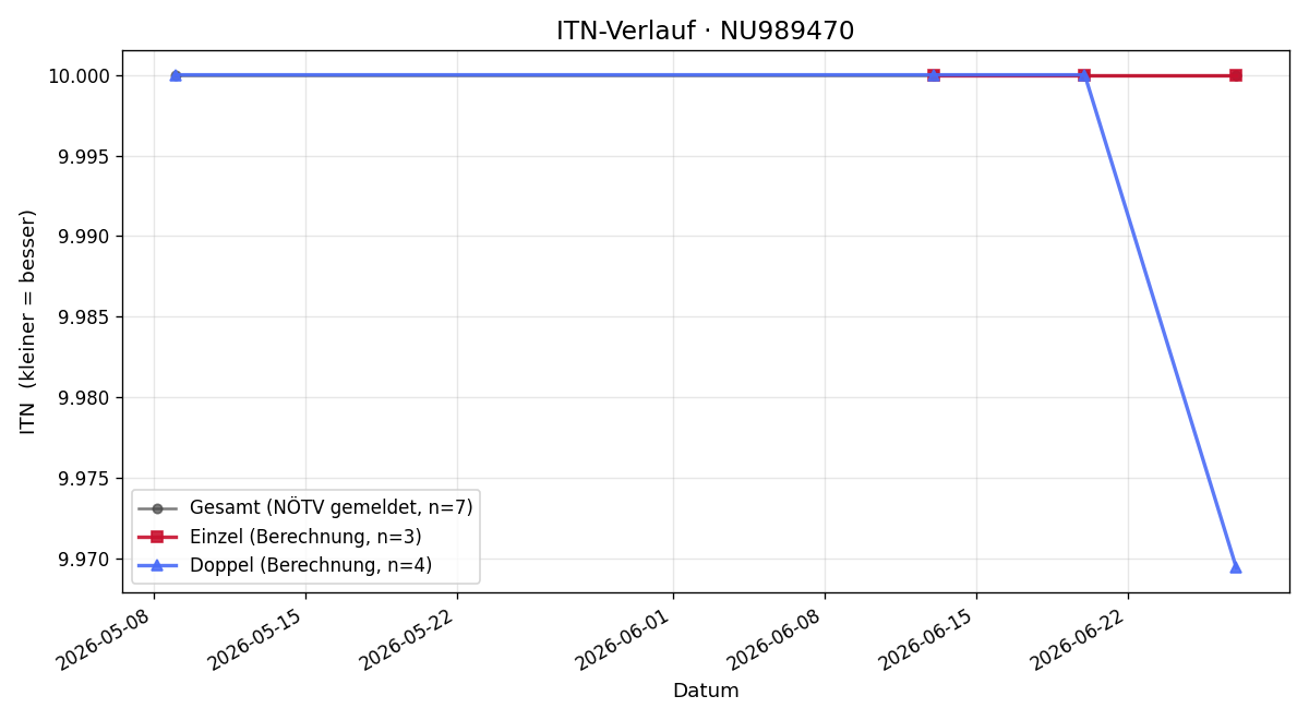 ITN-Verlauf Jonathan Hen