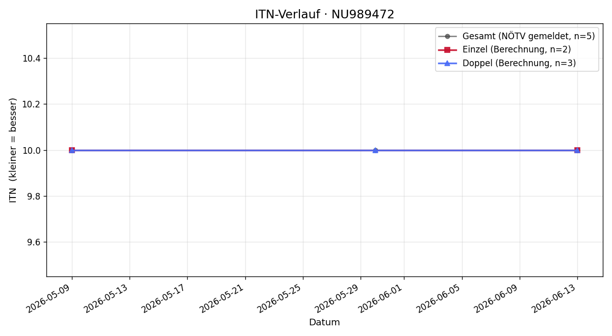 ITN-Verlauf Nicolas Hnat