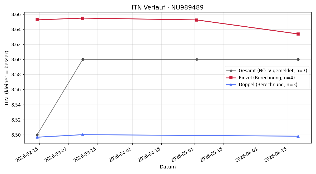 ITN-Verlauf Andreea-Maria Ianosiu