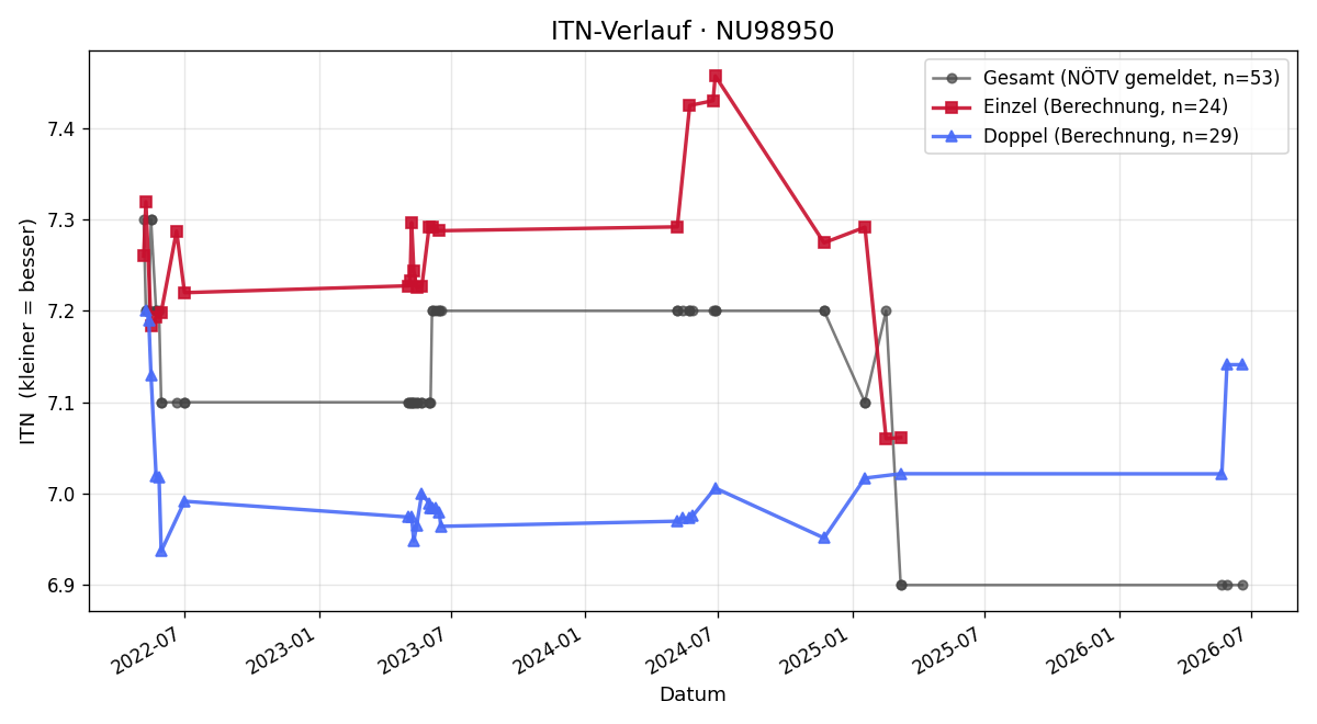 ITN-Verlauf Gerhard Knabb