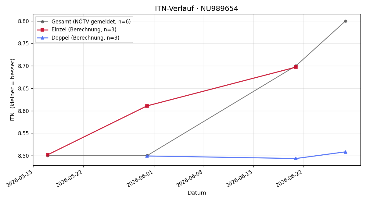 ITN-Verlauf Marian Hendler