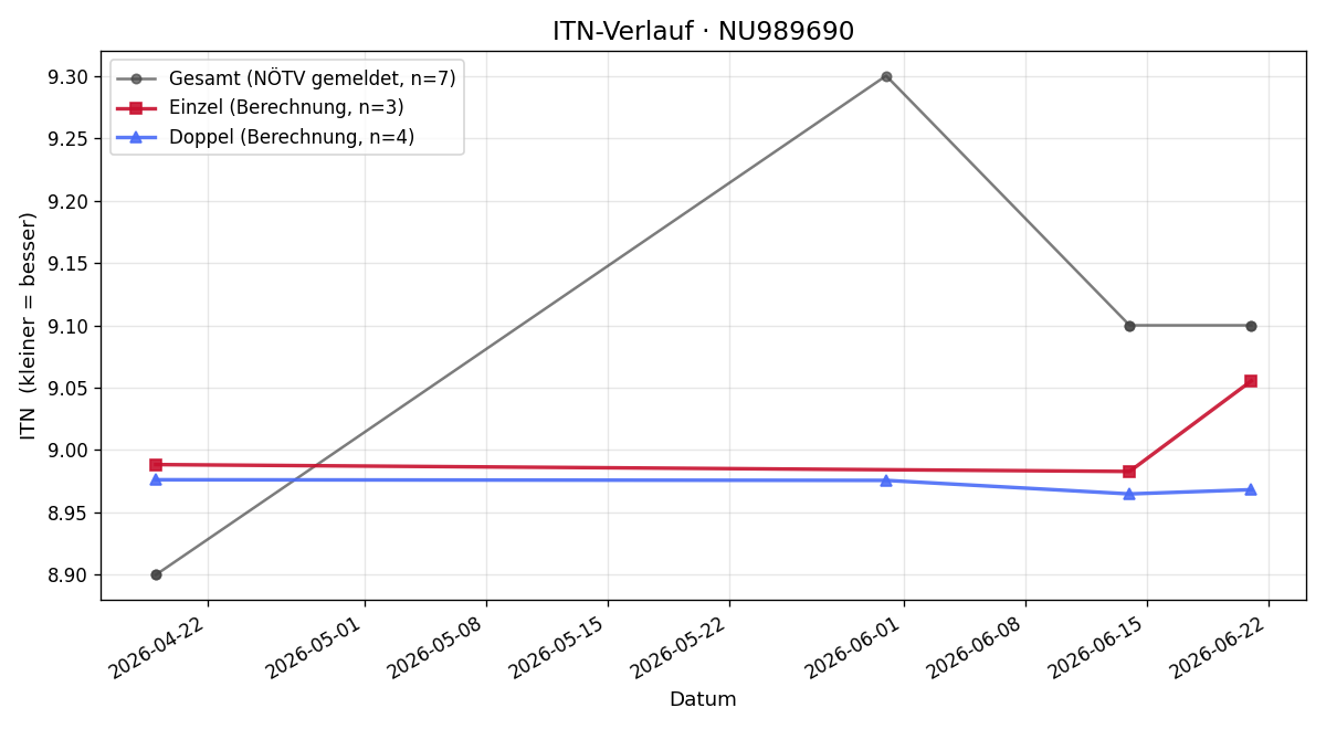 ITN-Verlauf Dominik Radler