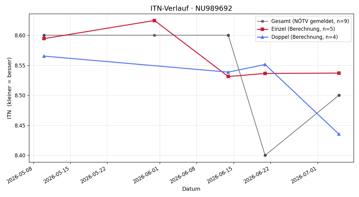 ITN-Verlauf Martin Winklmüller