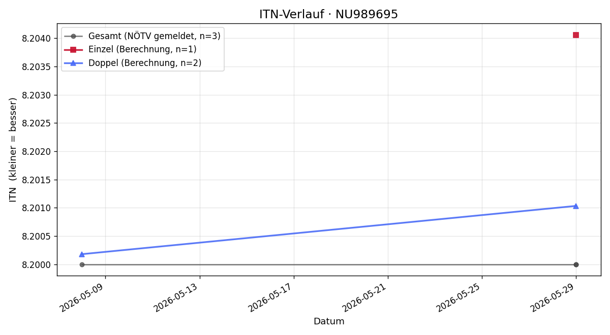 ITN-Verlauf Milovan Pantelic