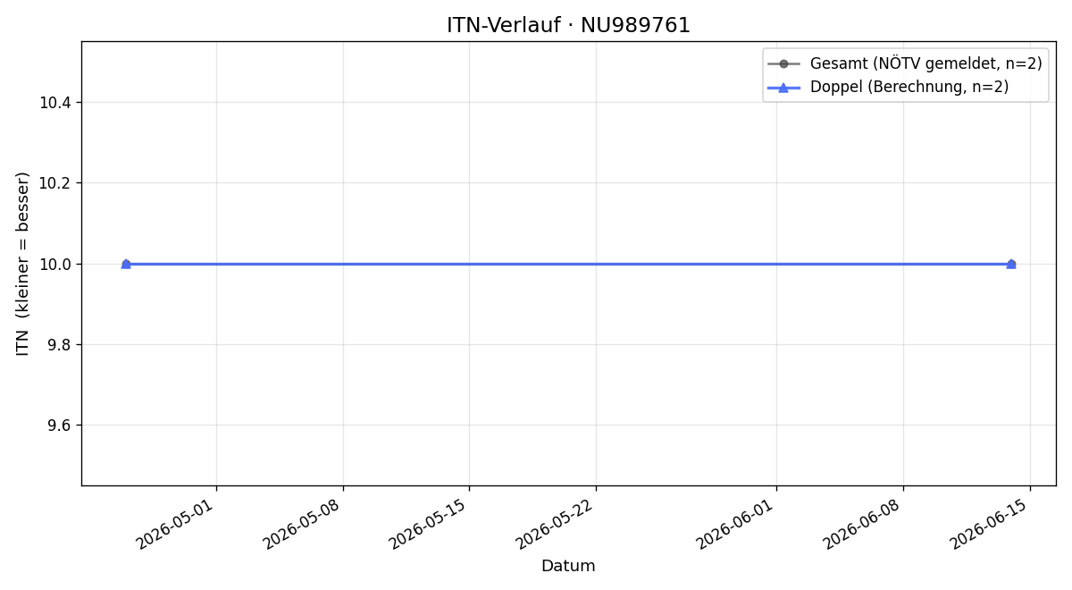 ITN-Verlauf Emil Bletterie