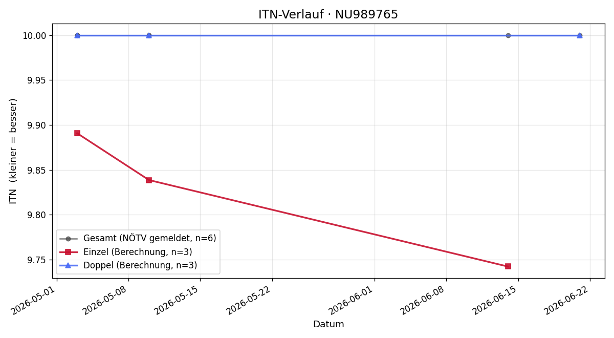 ITN-Verlauf Laura Roman