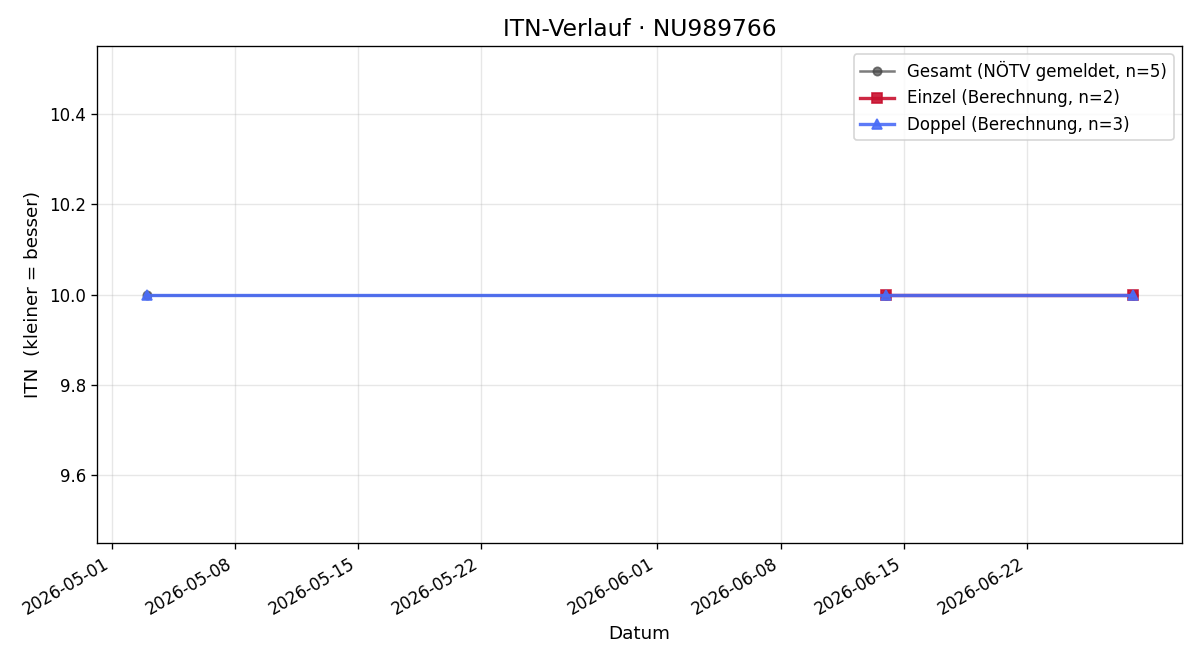 ITN-Verlauf Lotte Gietl