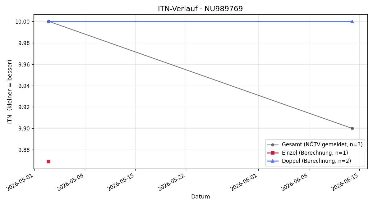 ITN-Verlauf Maya Gözsy