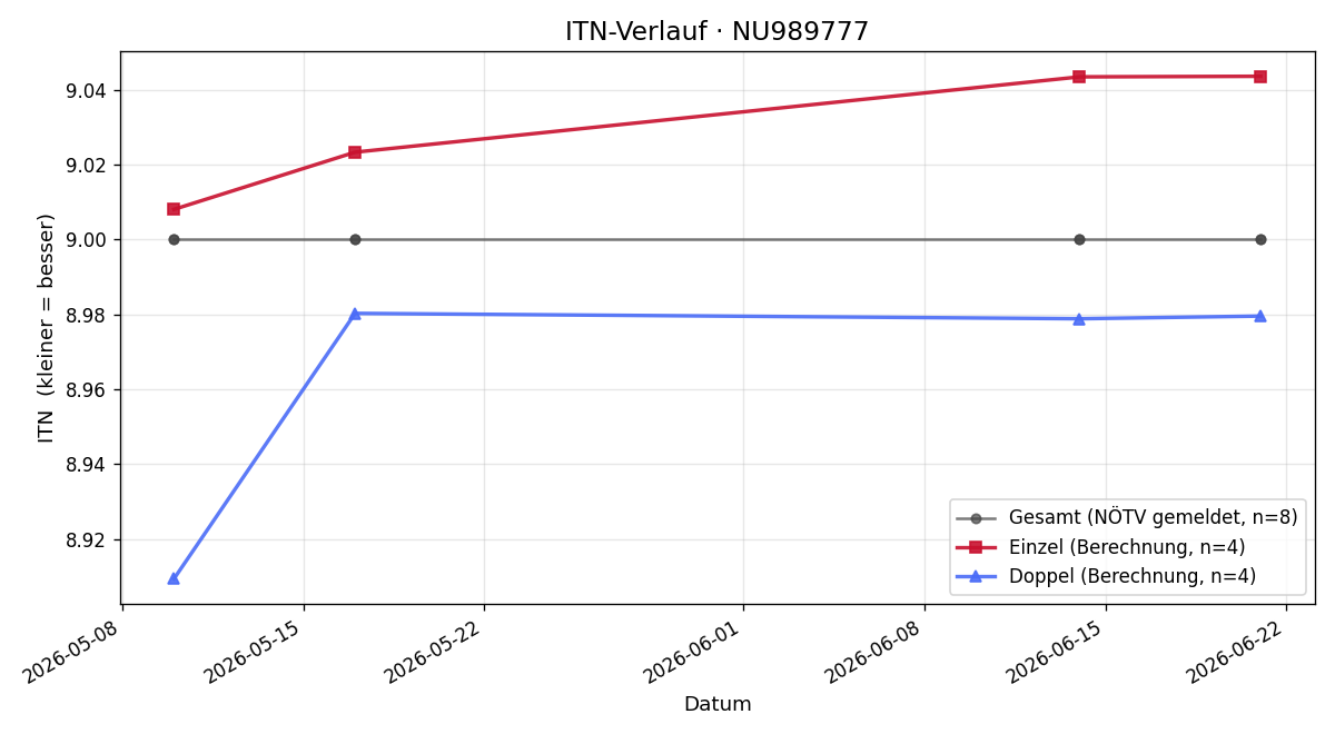 ITN-Verlauf Stefan Milosavljevic