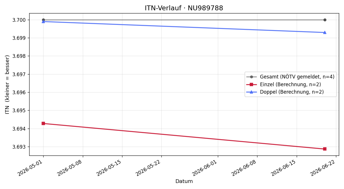 ITN-Verlauf Julian Müller