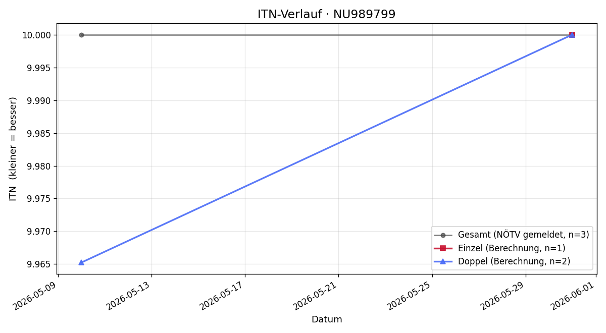 ITN-Verlauf Noemi Hamm