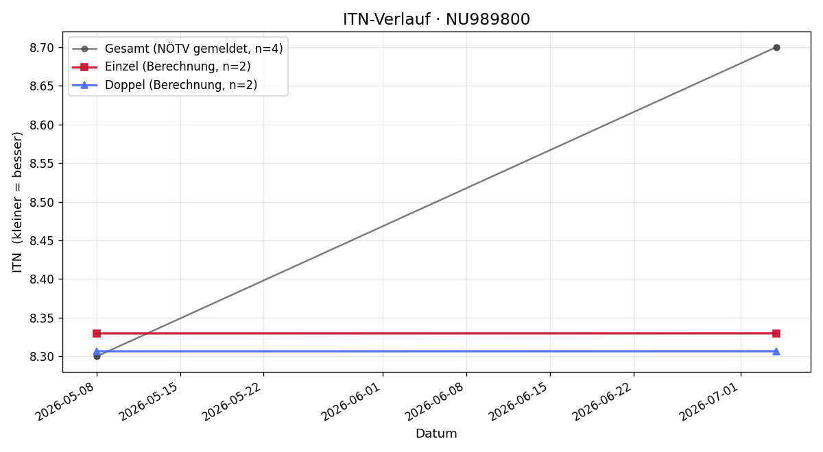 ITN-Verlauf Florian Schwab