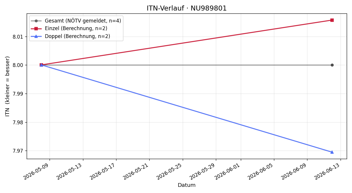 ITN-Verlauf Florian Lipok