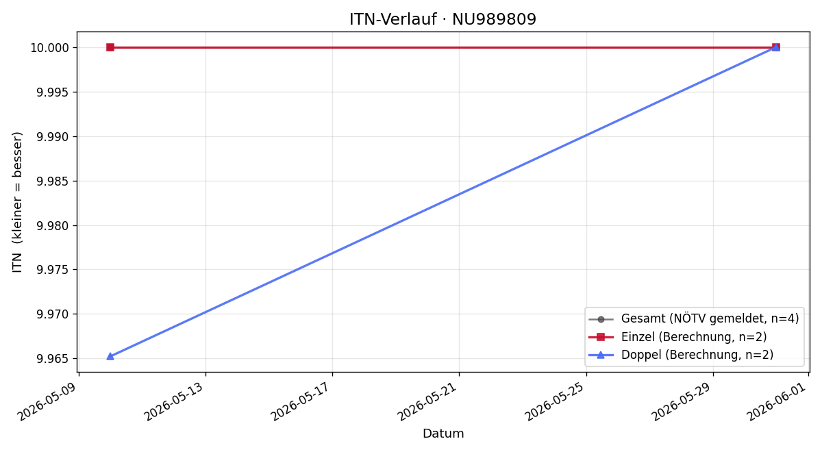 ITN-Verlauf Jasmin Zach