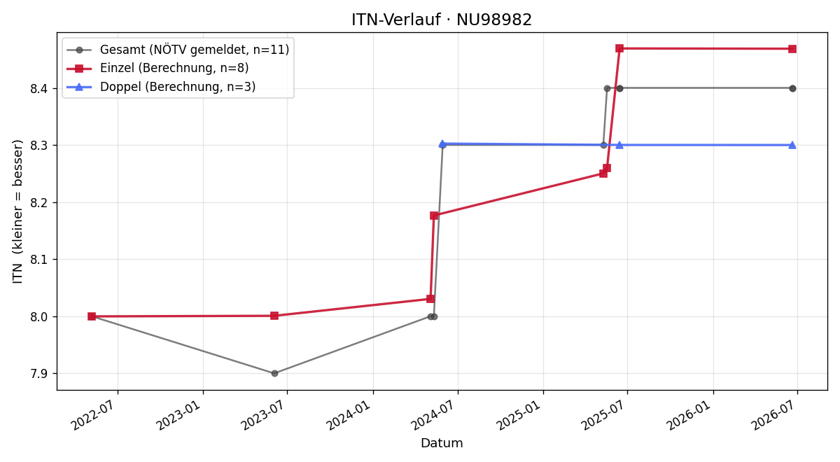 ITN-Verlauf Lisa Krammer