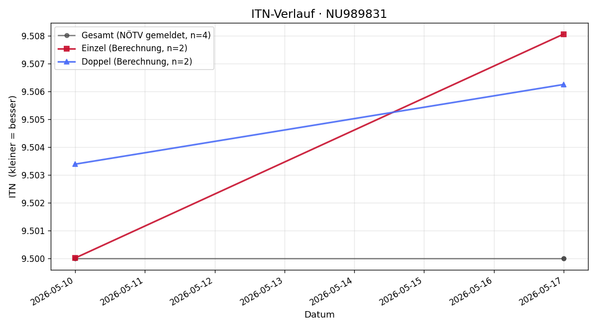 ITN-Verlauf Zoltan Pollacsek