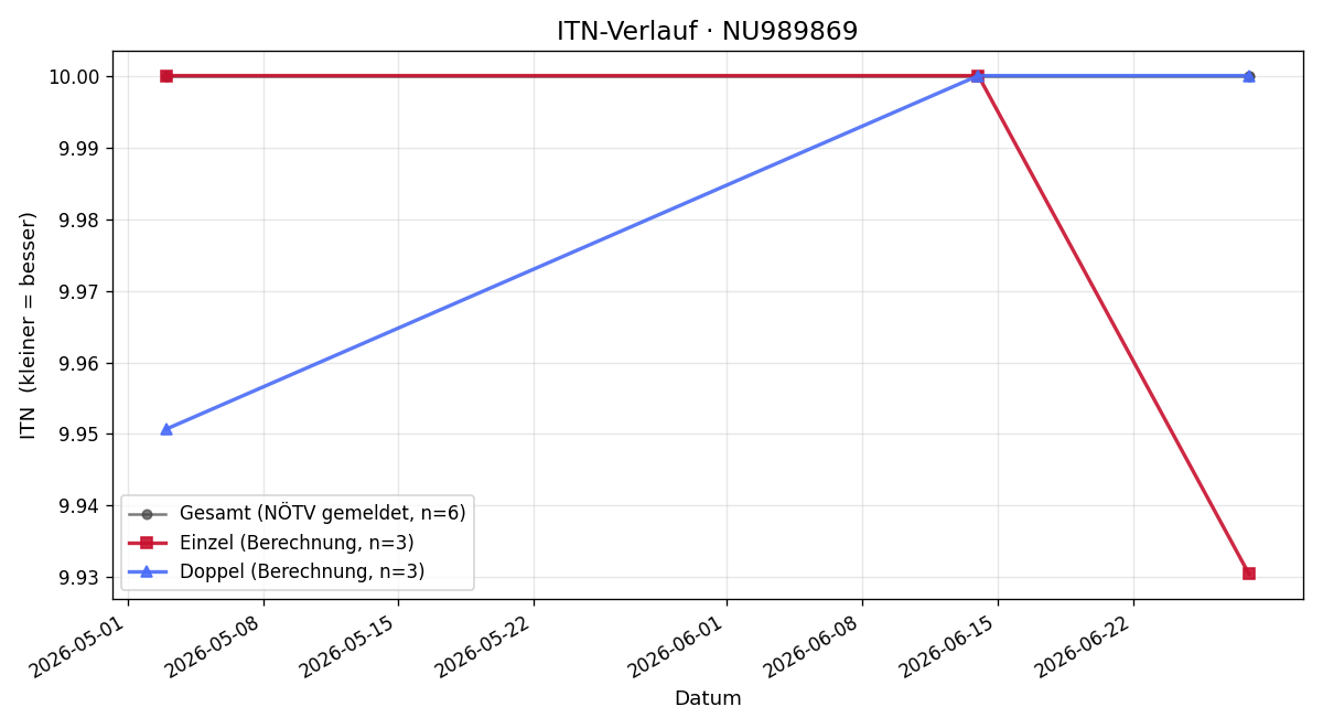 ITN-Verlauf Anton Schwarz