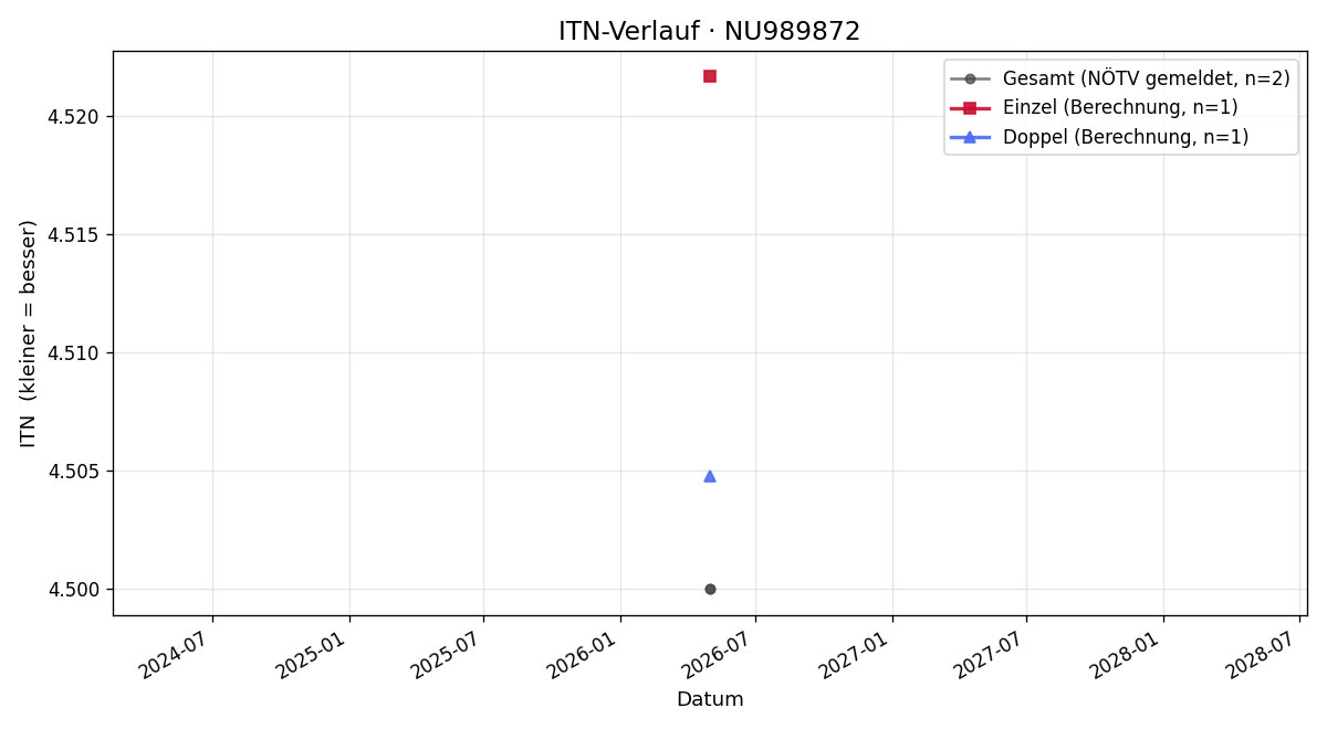 ITN-Verlauf Charlie Song