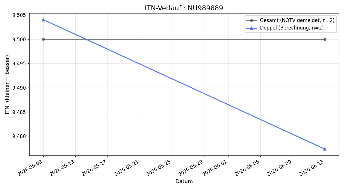 ITN-Verlauf Bettina Sam
