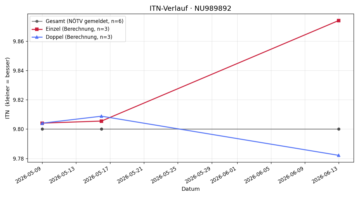 ITN-Verlauf Romana Schneider